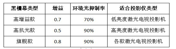 激光电视抗光幕软幕类型