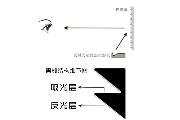 激光电视抗光幕还有上下区分